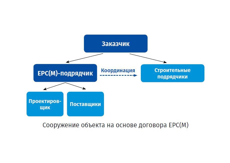 Epc подрядчик. Структура EPC контракта. EPC EPCM структура контракта. EPC M контракт что это. Организационная структура EPC подрядчика.